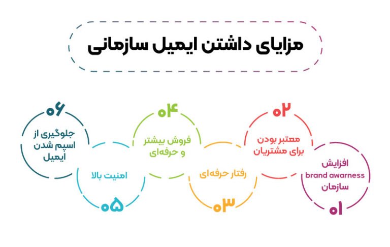 خدمات نصب و راه اندازی ایمیل سازمانی
