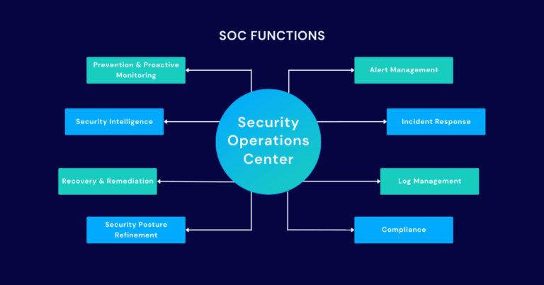 مهارت های مورد نیاز تحلیلگر SOC(مرکز عملیات امنیت)