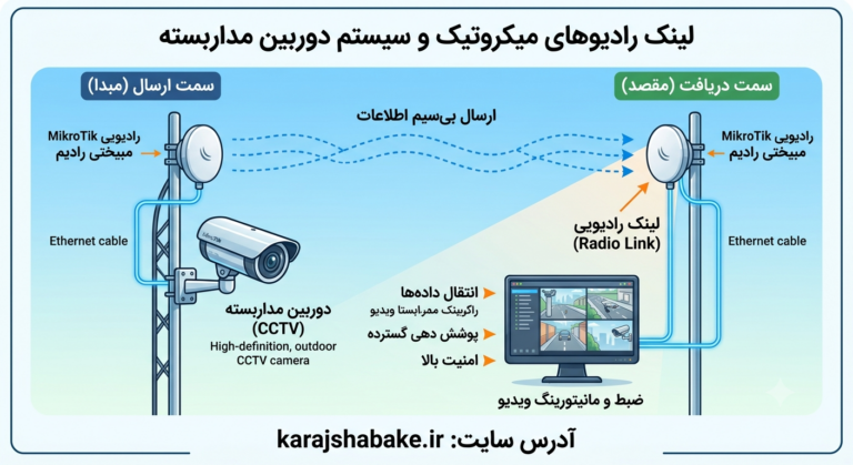 آموزش انتقال تصویر با رادیو میکروتیک و عیب‌یابی آن