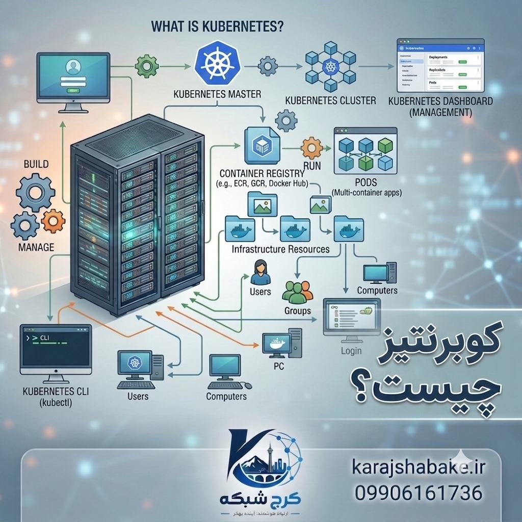 ☸️ کوبرنتیز یا ماشین مجازی؟ (مقایسه Kubernetes vs VM + تحلیل سناریوهای واقعی 2026) 1 مقالات شبکه | کوبرنتیز | 1 کوبرنتیز