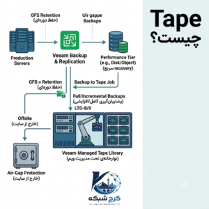 Tape